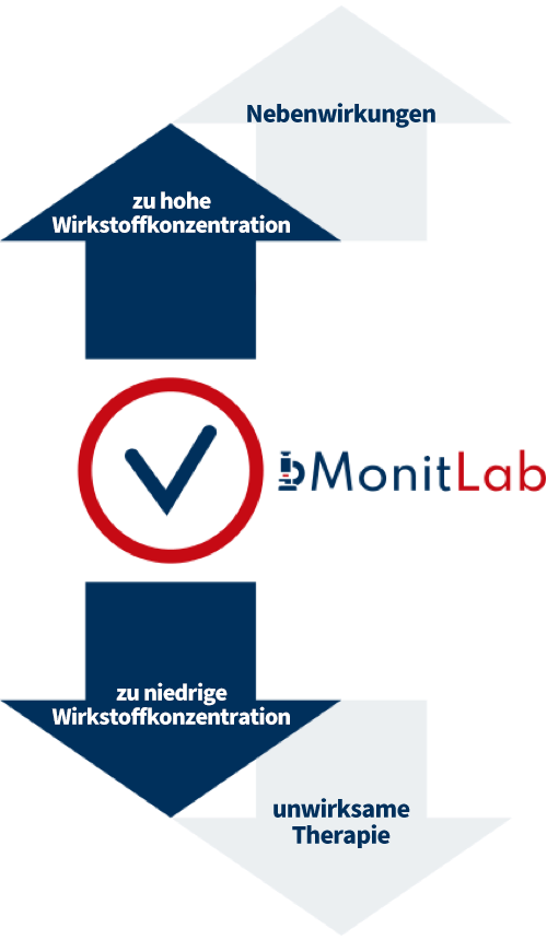 Überwachung zu hoher und zu niedriger Arzneimittelkonzentrationen