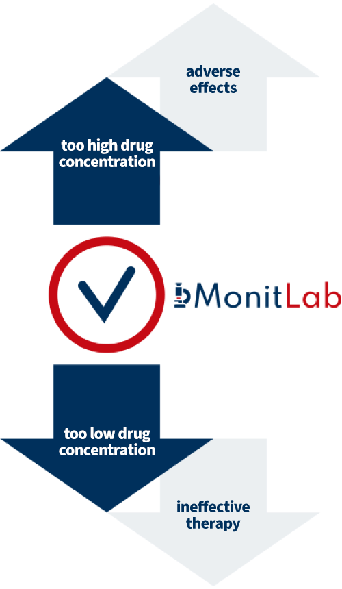 Monitoring drug concentrations that are too high or too low