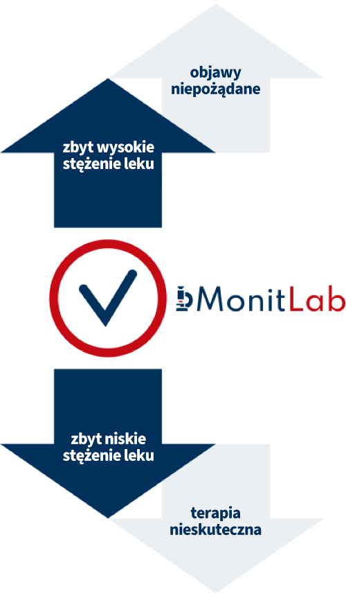 Monitorowanie zbyt wysokiego i zbyt niskiego stężenia leku